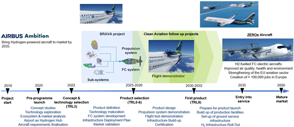 BRAVA AIRBUS ambition